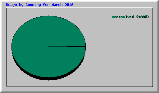 Usage by Country for March 2016