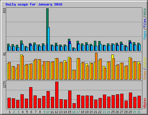 Daily usage for January 2016