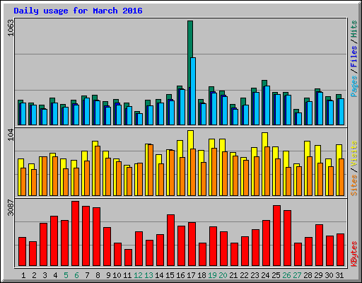 Daily usage for March 2016