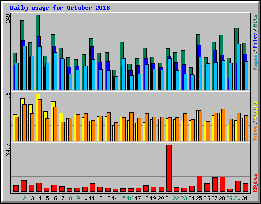 Daily usage for October 2016