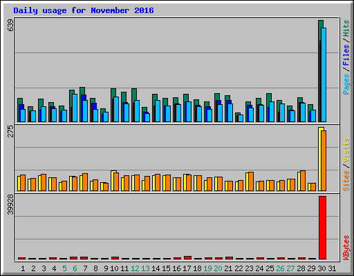 Daily usage for November 2016