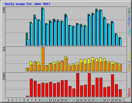 Daily usage for June 2017