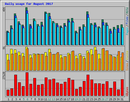 Daily usage for August 2017