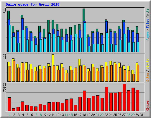 Daily usage for April 2018