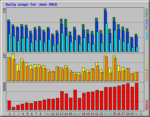 Daily usage for June 2018