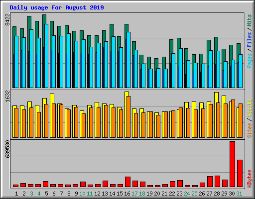 Daily usage for August 2019