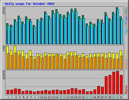 Daily usage for October 2022