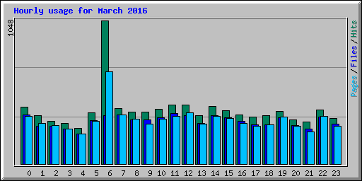 Hourly usage for March 2016
