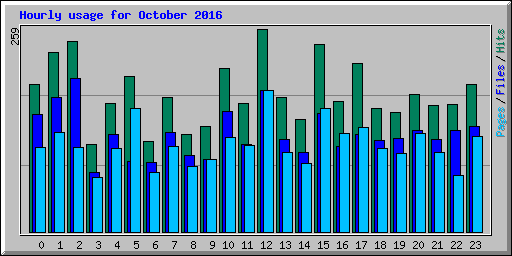 Hourly usage for October 2016