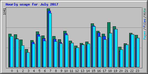 Hourly usage for July 2017