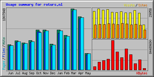 Usage summary for roturs.nl